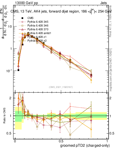 Plot of j.ptd2.gc in 13000 GeV pp collisions