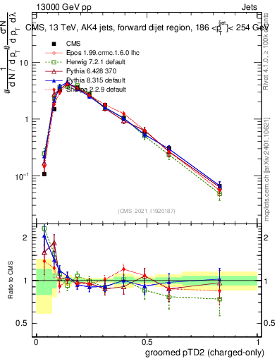 Plot of j.ptd2.gc in 13000 GeV pp collisions