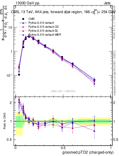 Plot of j.ptd2.gc in 13000 GeV pp collisions