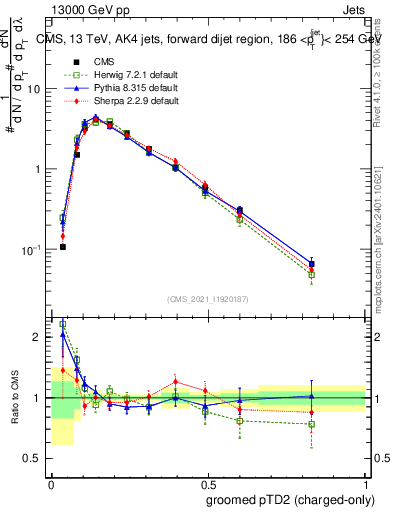 Plot of j.ptd2.gc in 13000 GeV pp collisions