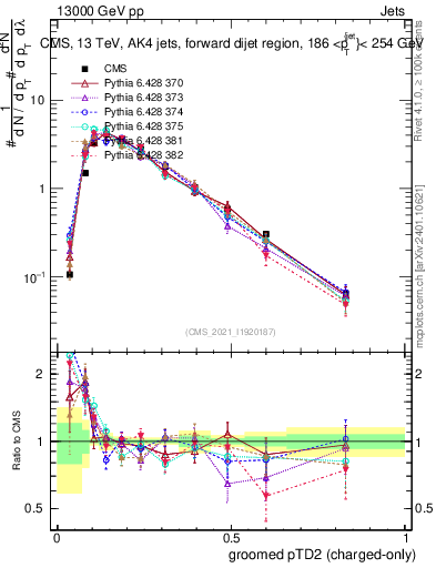 Plot of j.ptd2.gc in 13000 GeV pp collisions