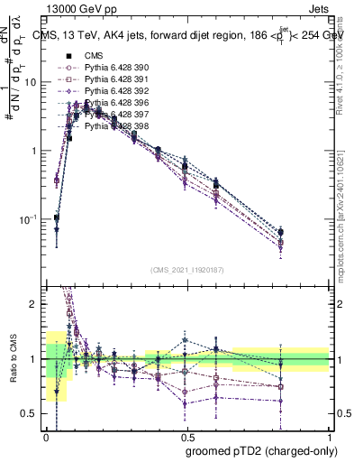 Plot of j.ptd2.gc in 13000 GeV pp collisions