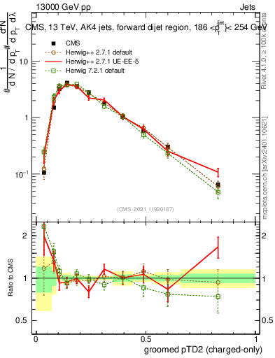 Plot of j.ptd2.gc in 13000 GeV pp collisions