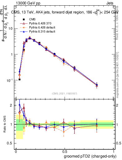 Plot of j.ptd2.gc in 13000 GeV pp collisions
