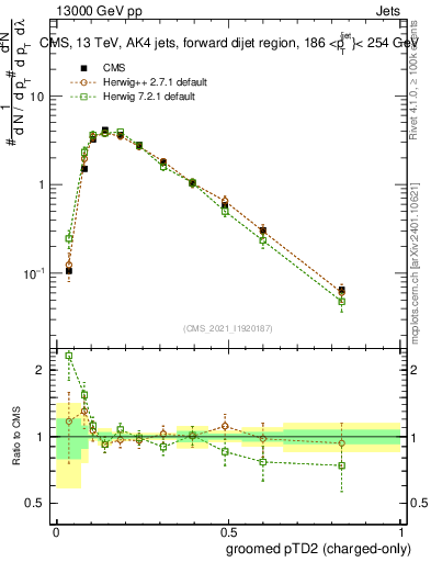Plot of j.ptd2.gc in 13000 GeV pp collisions
