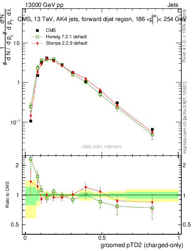 Plot of j.ptd2.gc in 13000 GeV pp collisions