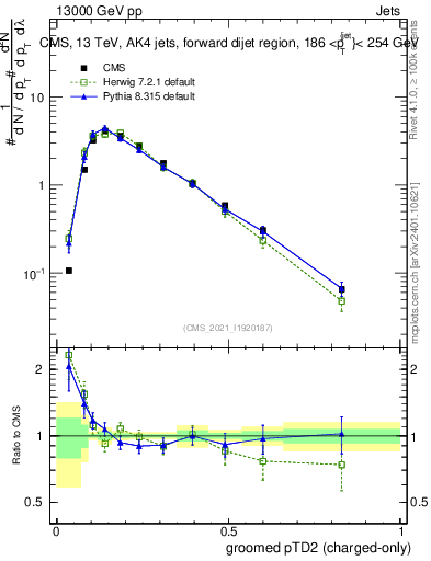 Plot of j.ptd2.gc in 13000 GeV pp collisions