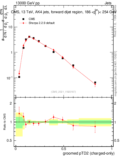 Plot of j.ptd2.gc in 13000 GeV pp collisions