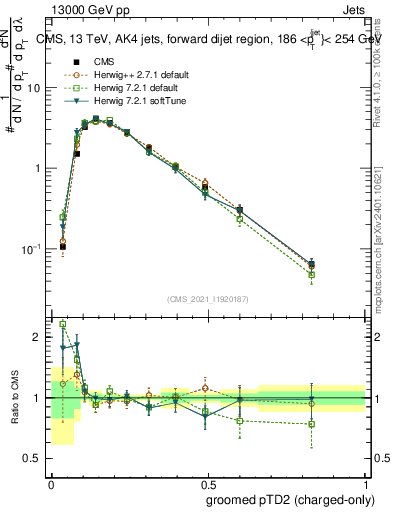 Plot of j.ptd2.gc in 13000 GeV pp collisions