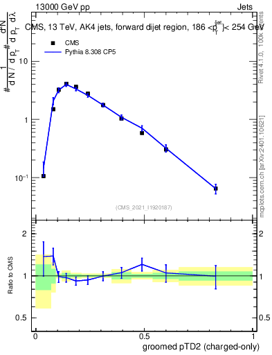 Plot of j.ptd2.gc in 13000 GeV pp collisions