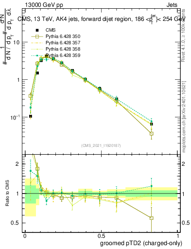 Plot of j.ptd2.gc in 13000 GeV pp collisions