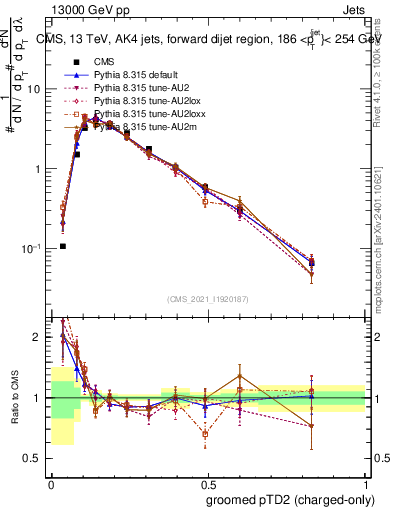 Plot of j.ptd2.gc in 13000 GeV pp collisions