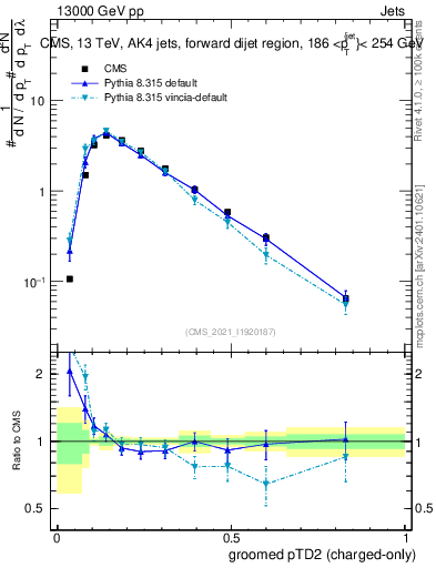 Plot of j.ptd2.gc in 13000 GeV pp collisions