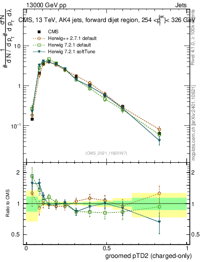 Plot of j.ptd2.gc in 13000 GeV pp collisions