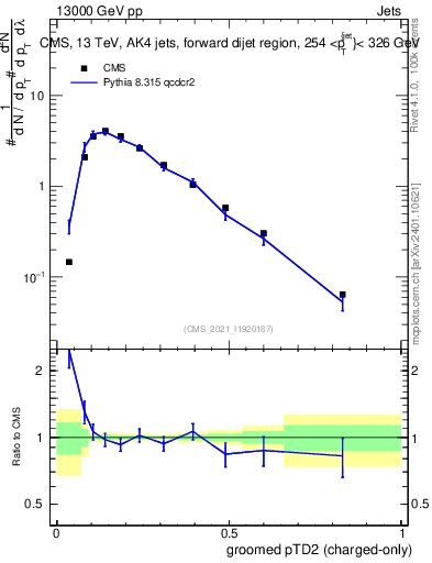 Plot of j.ptd2.gc in 13000 GeV pp collisions