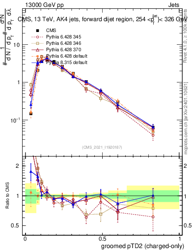 Plot of j.ptd2.gc in 13000 GeV pp collisions