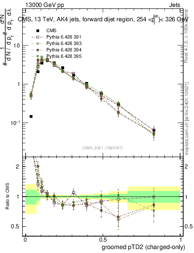 Plot of j.ptd2.gc in 13000 GeV pp collisions