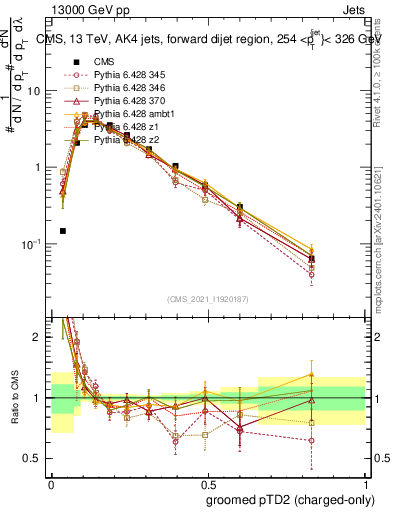Plot of j.ptd2.gc in 13000 GeV pp collisions