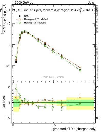 Plot of j.ptd2.gc in 13000 GeV pp collisions