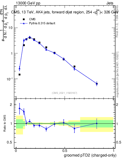 Plot of j.ptd2.gc in 13000 GeV pp collisions
