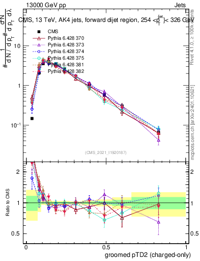 Plot of j.ptd2.gc in 13000 GeV pp collisions