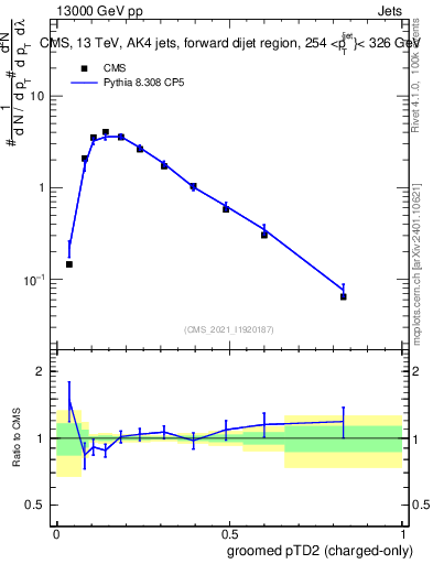Plot of j.ptd2.gc in 13000 GeV pp collisions