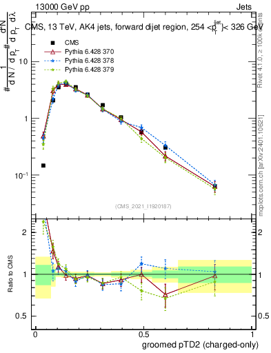 Plot of j.ptd2.gc in 13000 GeV pp collisions
