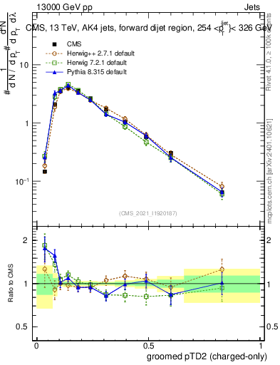 Plot of j.ptd2.gc in 13000 GeV pp collisions