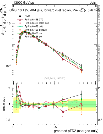 Plot of j.ptd2.gc in 13000 GeV pp collisions