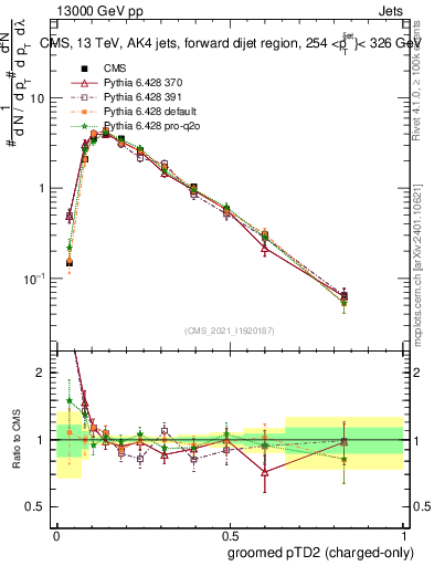 Plot of j.ptd2.gc in 13000 GeV pp collisions