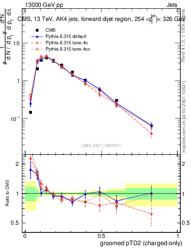 Plot of j.ptd2.gc in 13000 GeV pp collisions