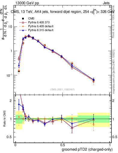 Plot of j.ptd2.gc in 13000 GeV pp collisions