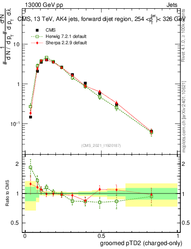 Plot of j.ptd2.gc in 13000 GeV pp collisions