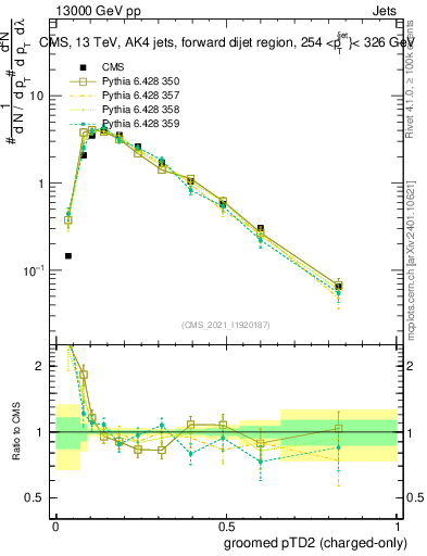 Plot of j.ptd2.gc in 13000 GeV pp collisions