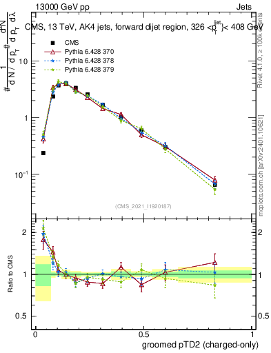 Plot of j.ptd2.gc in 13000 GeV pp collisions