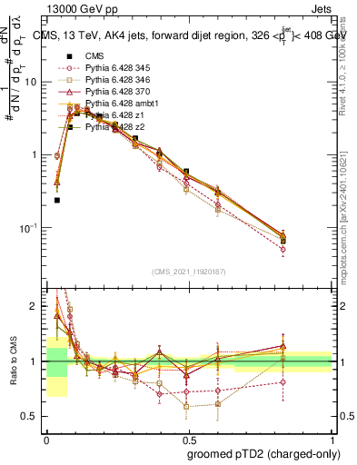 Plot of j.ptd2.gc in 13000 GeV pp collisions