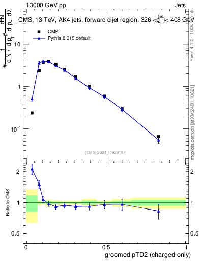Plot of j.ptd2.gc in 13000 GeV pp collisions