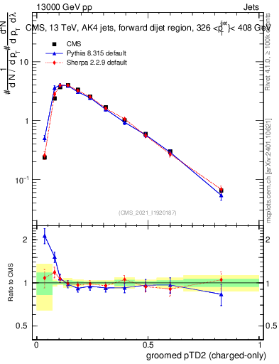 Plot of j.ptd2.gc in 13000 GeV pp collisions