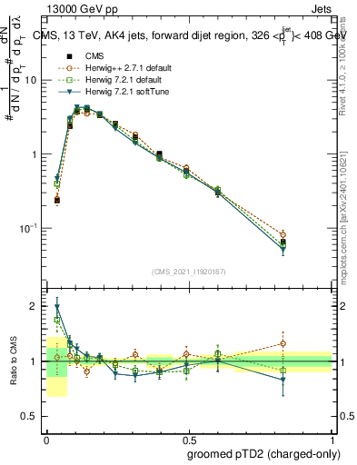 Plot of j.ptd2.gc in 13000 GeV pp collisions