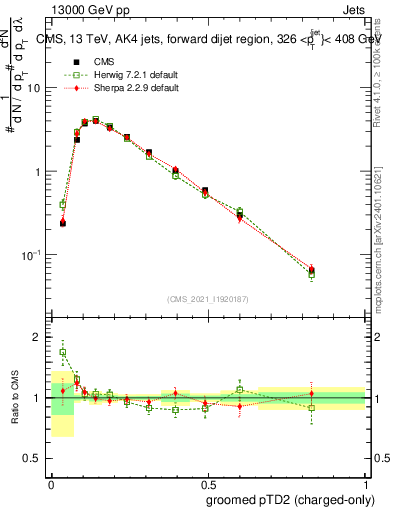 Plot of j.ptd2.gc in 13000 GeV pp collisions