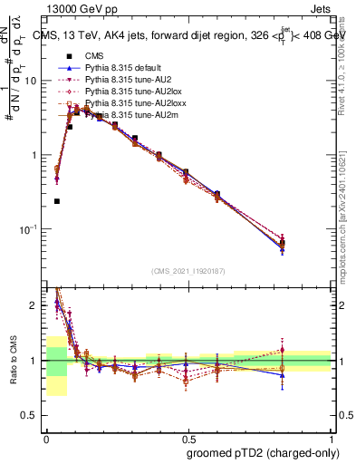 Plot of j.ptd2.gc in 13000 GeV pp collisions