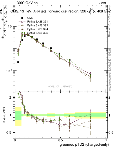 Plot of j.ptd2.gc in 13000 GeV pp collisions