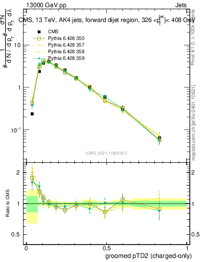 Plot of j.ptd2.gc in 13000 GeV pp collisions