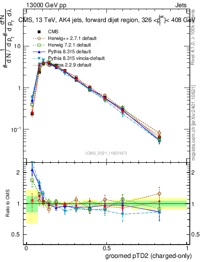 Plot of j.ptd2.gc in 13000 GeV pp collisions