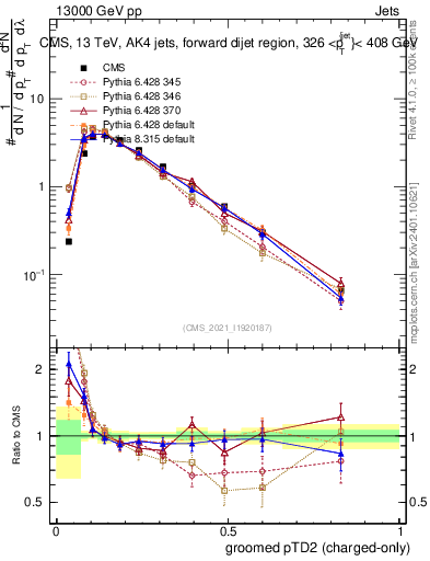Plot of j.ptd2.gc in 13000 GeV pp collisions
