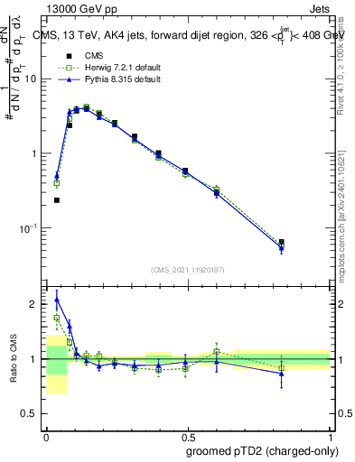 Plot of j.ptd2.gc in 13000 GeV pp collisions