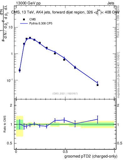 Plot of j.ptd2.gc in 13000 GeV pp collisions