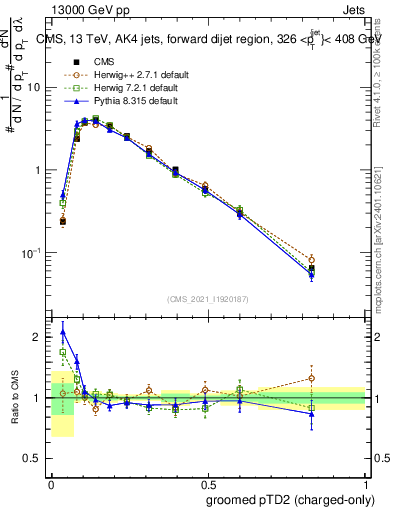 Plot of j.ptd2.gc in 13000 GeV pp collisions