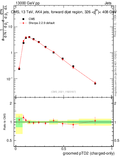 Plot of j.ptd2.gc in 13000 GeV pp collisions