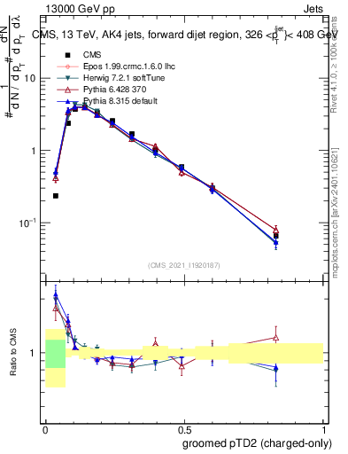 Plot of j.ptd2.gc in 13000 GeV pp collisions